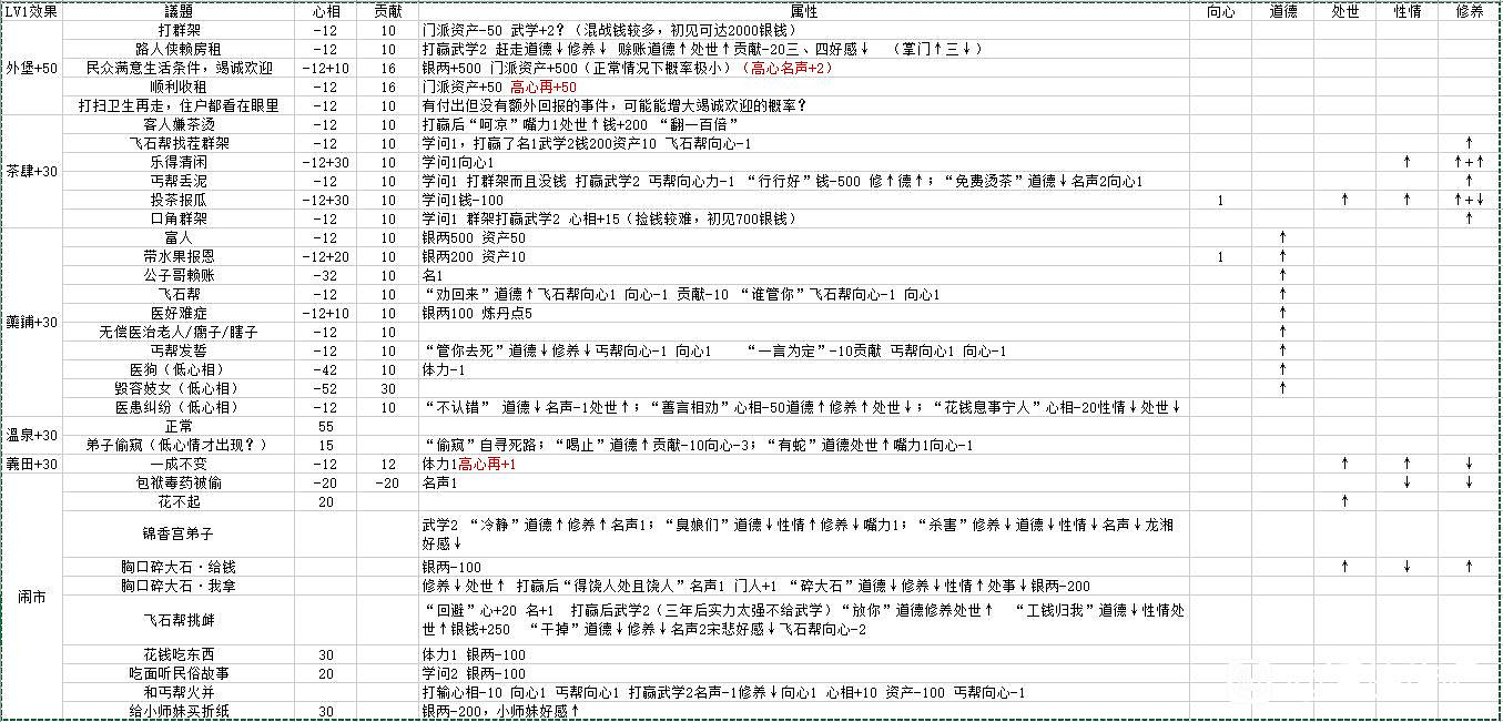 《活俠傳》屬性帶來的後續影響 《活俠傳》屬性帶來的後續影響