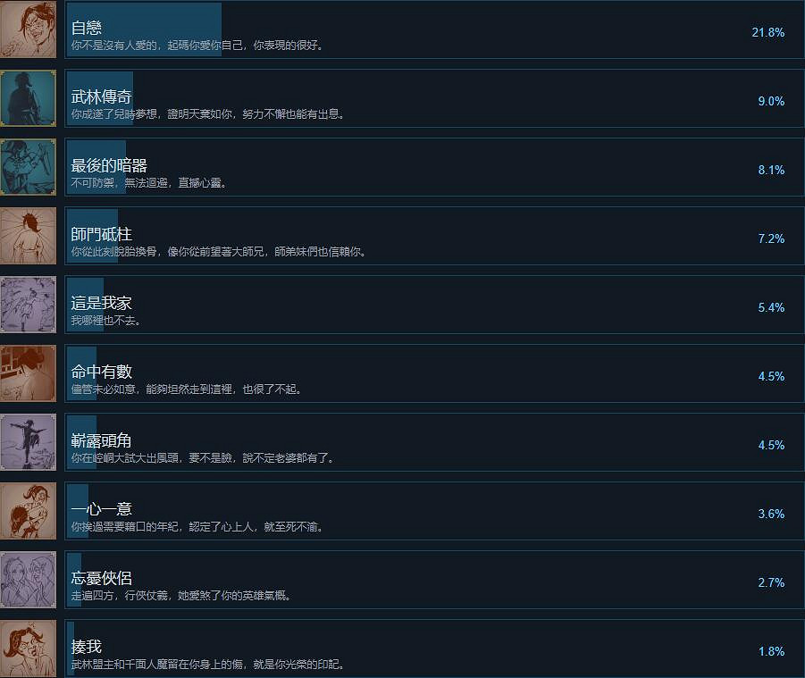 《活俠傳》成就列表分享 《活俠傳》成就列表分享