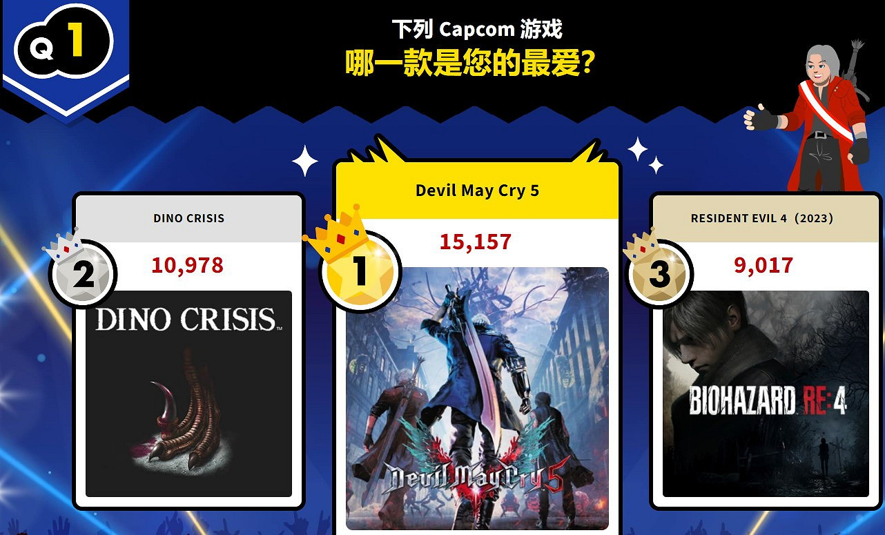 卡普空調查顯示：玩家最期待《恐龍危機》新作 最愛但丁