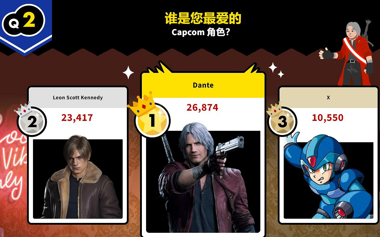 卡普空調查顯示：玩家最期待《恐龍危機》新作 最愛但丁