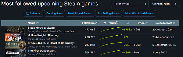 《黑神話:悟空》Steam關注數增長6.7萬人!熱度飆升 《黑神話:悟空》Steam關注數增長6.7萬人!熱度飆升