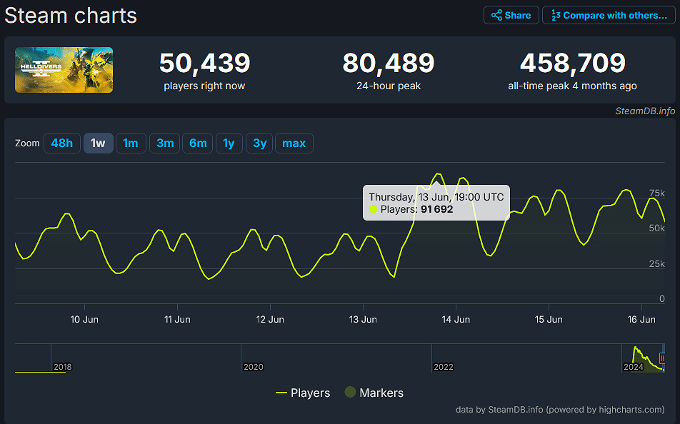 《絕地戰兵2》新更新檔更新後 Steam玩家數暴超80%！