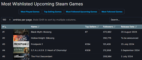 《黑神話:悟空》Steam關注數增長6.7萬人!熱度飆升 《黑神話:悟空》Steam關注數增長6.7萬人!熱度飆升