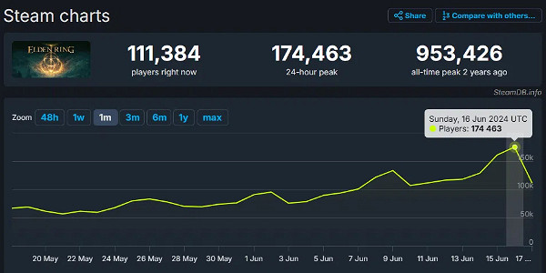震驚！《艾爾登法環》昨日同時線上玩家達到17萬人！