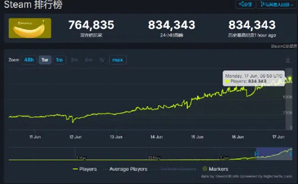 人數是假的?免費遊戲《Banana》超半數玩家是機器人 人數是假的?免費遊戲《Banana》超半數玩家是機器人