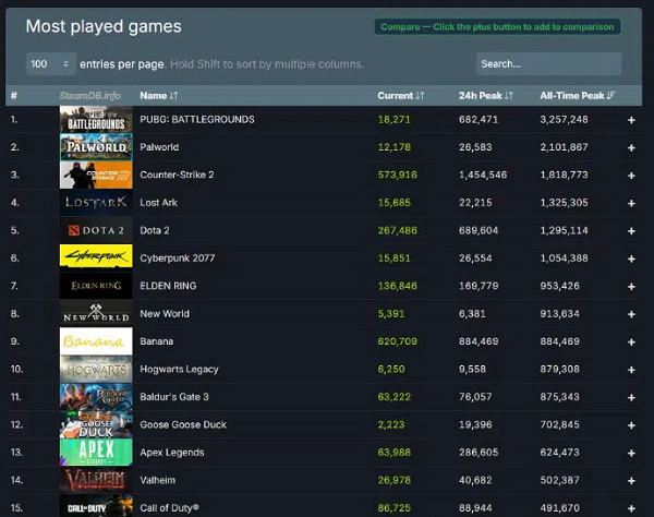 點擊遊戲《香蕉》成Steam平台最受歡迎遊戲記錄第9名 點擊遊戲《香蕉》成Steam平台最受歡迎遊戲記錄第9名