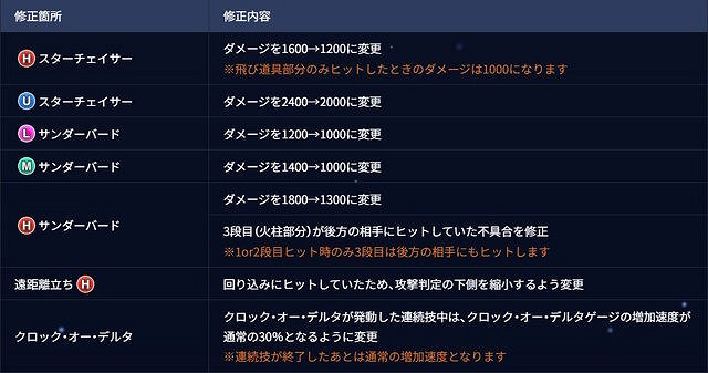 格鬥遊戲《碧藍幻想Versus》付費角色出現設計問題