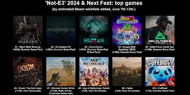 晚報：PS港服年中優惠！魔物獵人物語2銷量破200萬