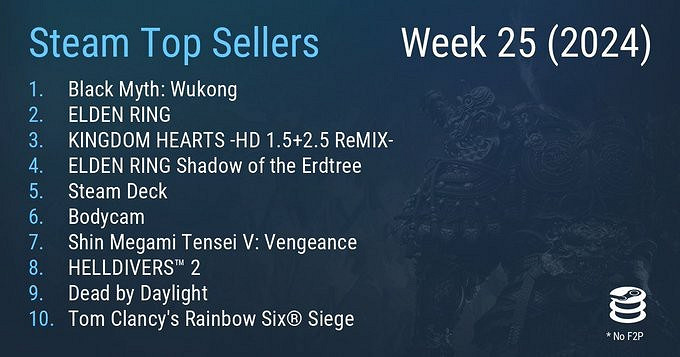Steam最新一周銷量榜 《黑神話：悟空》再次登頂