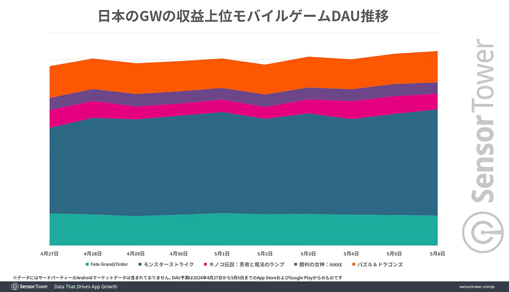 Sensor Tower 公布日本手遊營收報告 《fgo》斬獲榜首 Sensor Tower 公布日本手遊營收報告 《fgo》斬獲榜首