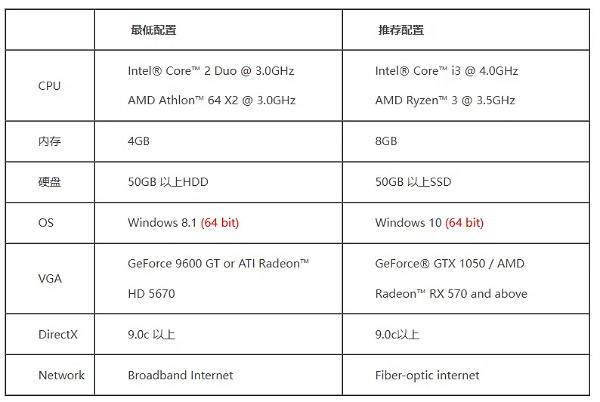 《冒險島 Online》即將停止支援 Win10 以下系統! 《冒險島 Online》即將停止支援 Win10 以下系統!