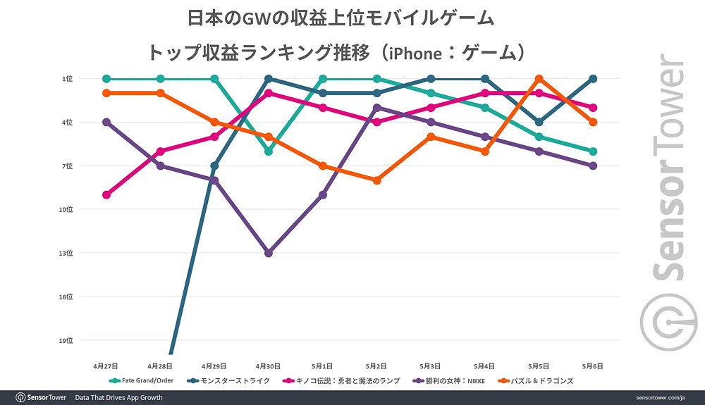 Sensor Tower 公布日本手遊營收報告 《fgo》斬獲榜首 Sensor Tower 公布日本手遊營收報告 《fgo》斬獲榜首