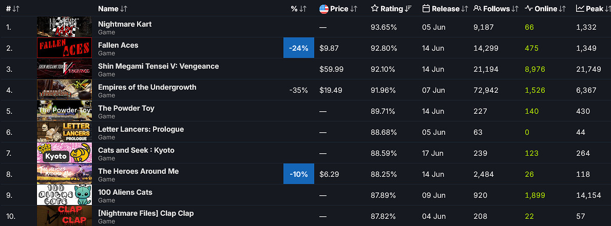 致敬血源 《夢魘卡丁車》下載量超50萬好評率高達97% 致敬血源 《夢魘卡丁車》下載量超50萬好評率高達97%