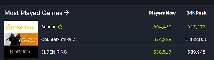 《艾爾登法環》之黃金樹幽影今早6點解鎖目前線上榜第三 《艾爾登法環》之黃金樹幽影今早6點解鎖目前線上榜第三