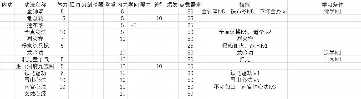 《活俠傳》全秘籍屬性一覽 《活俠傳》全秘籍屬性一覽
