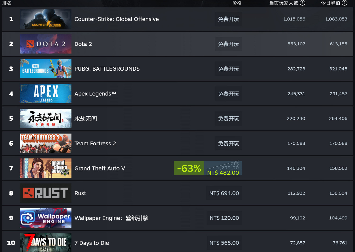 《永劫無間》免費後 Steam線上不及《Apex英雄》 《永劫無間》免費後 Steam線上不及《Apex英雄》