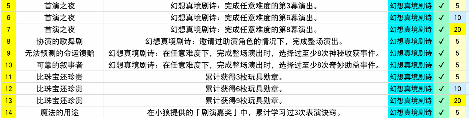 《原神》4.7版本新增成就介紹 《原神》4.7版本新增成就介紹