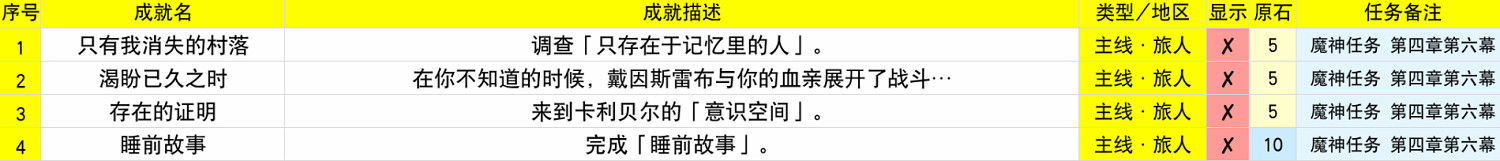 《原神》4.7版本新增成就介紹 《原神》4.7版本新增成就介紹