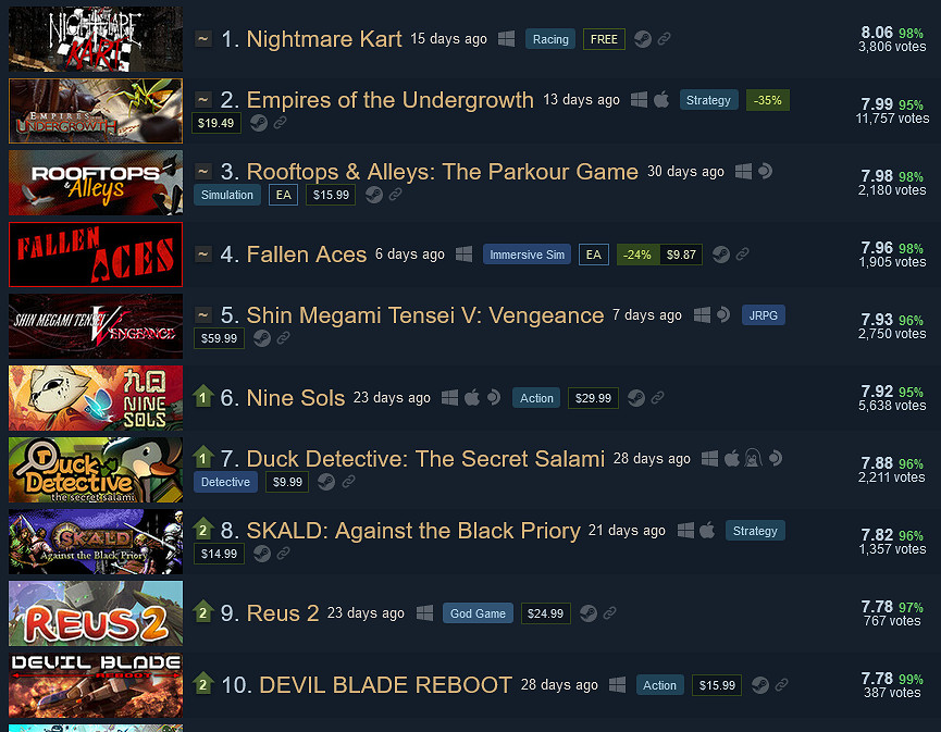 血源粉絲作《夢魘卡丁車》成Steam最受好評作品之一 血源粉絲作《夢魘卡丁車》成Steam最受好評作品之一