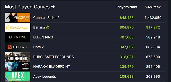 《艾爾登法環》Steam熱銷榜第一!《黃金樹幽影》第二 《艾爾登法環》Steam熱銷榜第一!《黃金樹幽影》第二