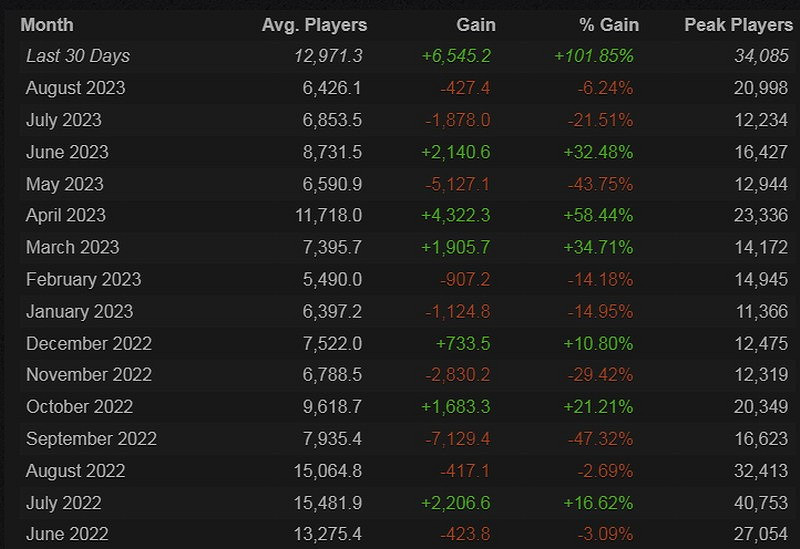 《無人深空》本月人氣飆升 玩家:你才是真正的星空 《無人深空》本月人氣飆升 玩家:你才是真正的星空