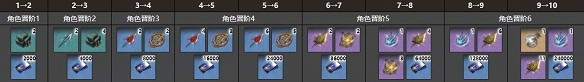 崩壞星穹鐵道素裳突破材料介紹 崩壞星穹鐵道素裳突破材料介紹