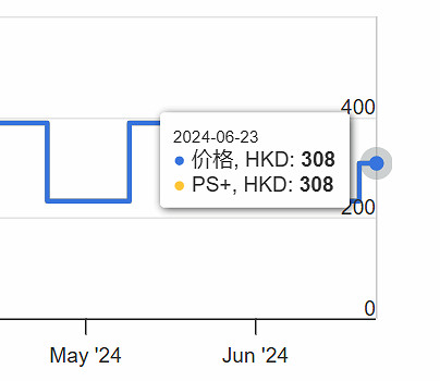 《波斯王子:失落王冠》發售五個月迎來首次永久降價 《波斯王子:失落王冠》發售五個月迎來首次永久降價