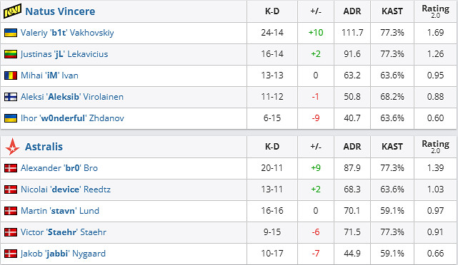 《csgo》Blast春決小組賽NAVI vs Astralis影片介紹 《csgo》Blast春決小組賽NAVI vs Astralis影片介紹