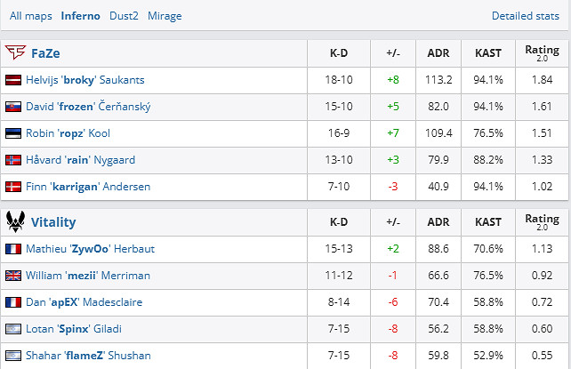 《csgo》Blast春決1/4決賽FaZe vs Vitality影片介紹 《csgo》Blast春決1/4決賽FaZe vs Vitality影片介紹