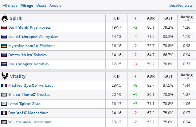 《csgo》Blast春決半決賽Spirit vs Vitality影片介紹 《csgo》Blast春決半決賽Spirit vs Vitality影片介紹