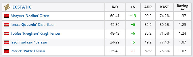 《csgo》哥本哈根Major挑戰者組ECSTATIC vs Imp影片介紹