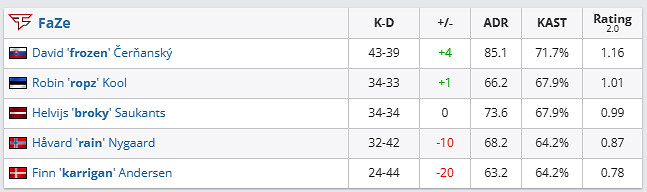 《csgo》哥本哈根Major決賽FaZe vs NAVI影片介紹