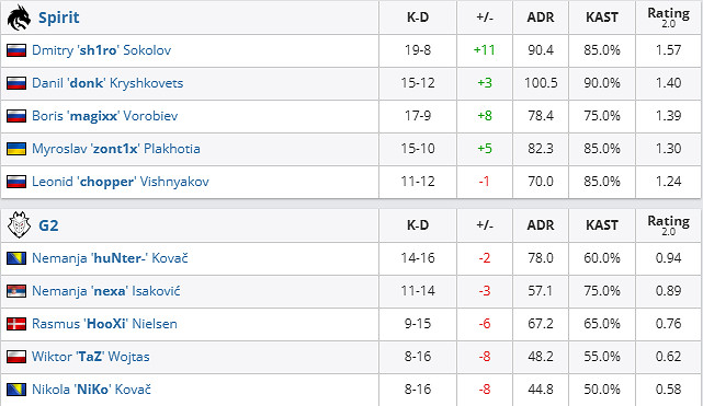 《csgo》Blast春決小組賽Spirit vs G2影片介紹 《csgo》Blast春決小組賽Spirit vs G2影片介紹
