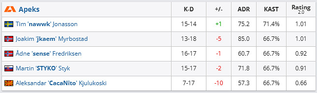 《csgo》哥本哈根Major挑戰者組Apeks vs paiN影片介紹