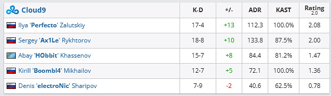 《csgo》哥本哈根Major傳奇組C9 vs ECSTATIC影片介紹