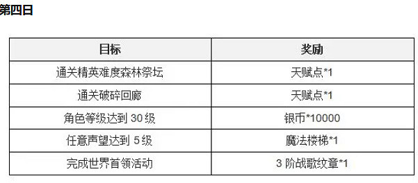 《塔瑞斯世界》新手七日任務攻略 《塔瑞斯世界》新手七日任務攻略