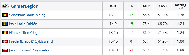 《csgo》哥本哈根Major挑戰者組GL vs AMKAL影片介紹