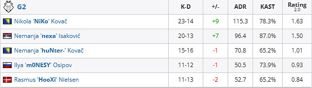 《csgo》iem成都G2 vs 9z賽況介紹
