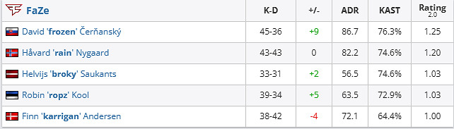 《csgo》哥本哈根Major冠軍組Vi tality vs FaZe影片介紹