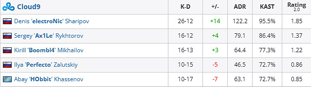 《csgo》哥本哈根Major傳奇組G2 vs C9影片介紹