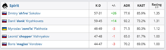 《csgo》哥本哈根Major傳奇組Spirit vs NAVI影片介紹