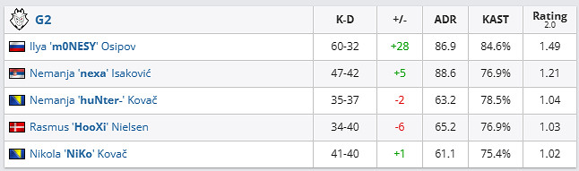 《csgo》哥本哈根Major傳奇組ECSTATIC vs G2影片介紹
