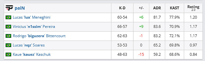 《csgo》哥本哈根Major傳奇組paiN vs Mongolz影片介紹