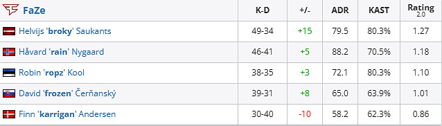 《csgo》iem成都Astralis vs FaZe影片介紹
