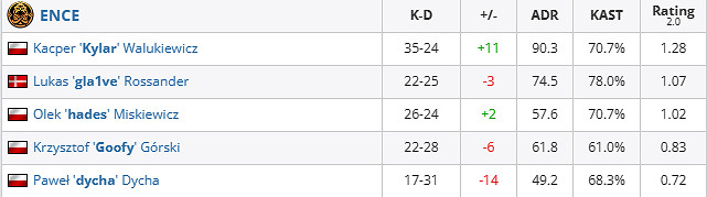 《csgo》哥本哈根Major挑戰者組ENCE vs Imp影片介紹