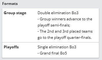 《csgo》2024Blast春季決賽規則介紹