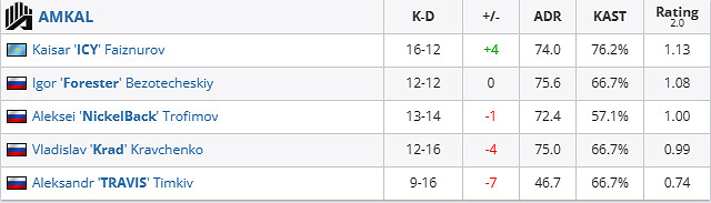 《csgo》哥本哈根Major挑戰者組GL vs AMKAL影片介紹