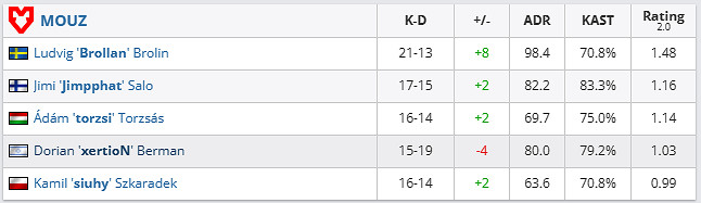 《csgo》哥本哈根Major傳奇組MOUZ vs ECSTATIC影片介紹