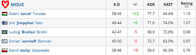 《csgo》iem成都FURIA vs MOUZ賽況介紹