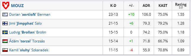 《csgo》哥本哈根Major傳奇組MOUZ vs EF影片介紹